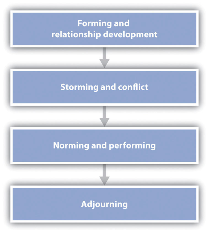 Stages of Group Formation: Forming, Storming, Performing