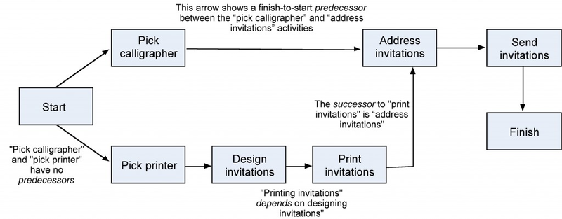 Difference Between Network Diagram And Gantt Chart