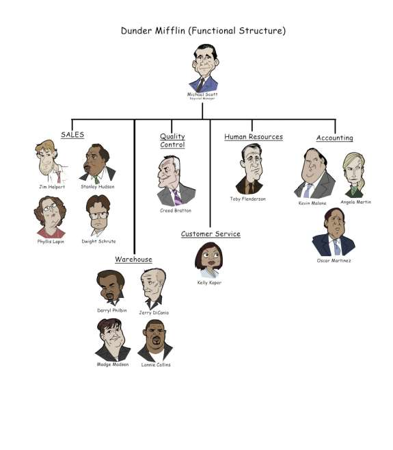 Dunder Mifflin Organizational Chart