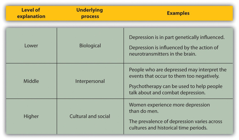 Levels of Explanation in Psychology | Open Textbooks for Hong Kong