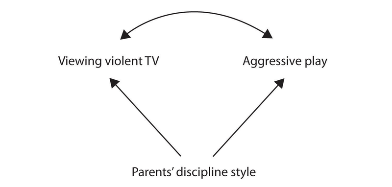 correlation study ideas