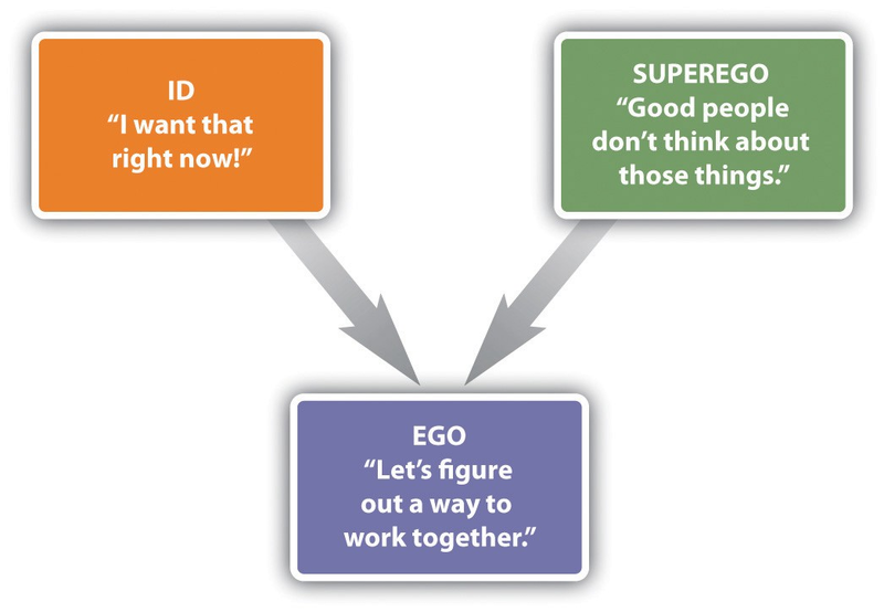 Id, Ego, and Superego Images