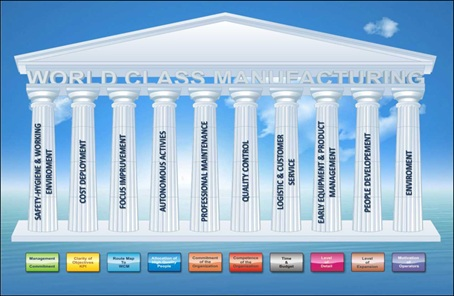 illustrates the ten pillars of WCM.