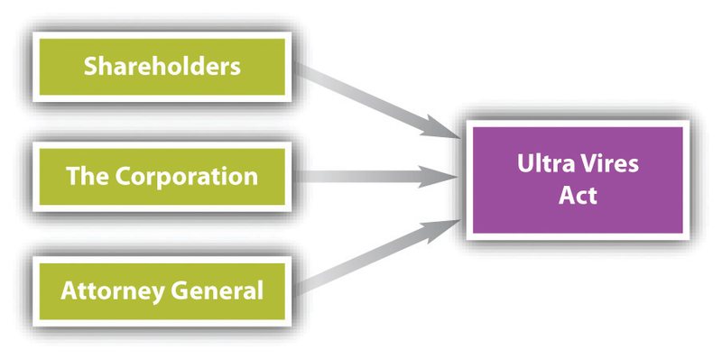 ultra vires doctrine definition