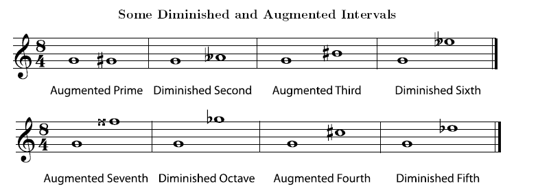 Melodic Intervals Chart