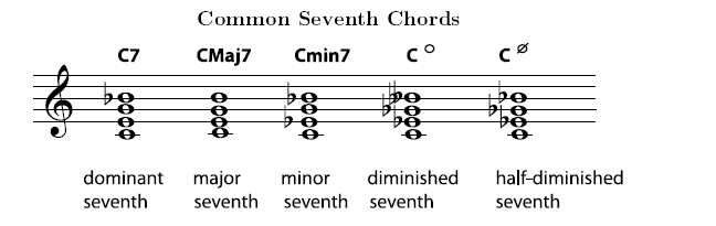 g flat major 5 7th chord