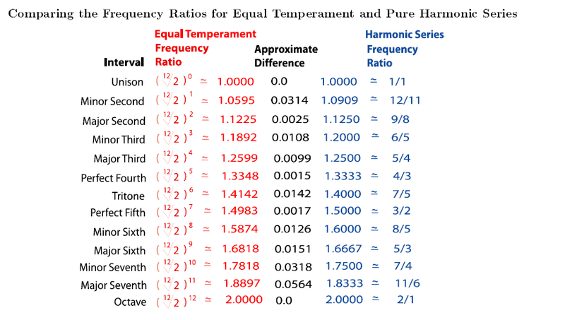 mistet hjerte plyndringer Byg op A Comparison of Equal Temperament with the Harmonic Series | Open Textbooks  for Hong Kong