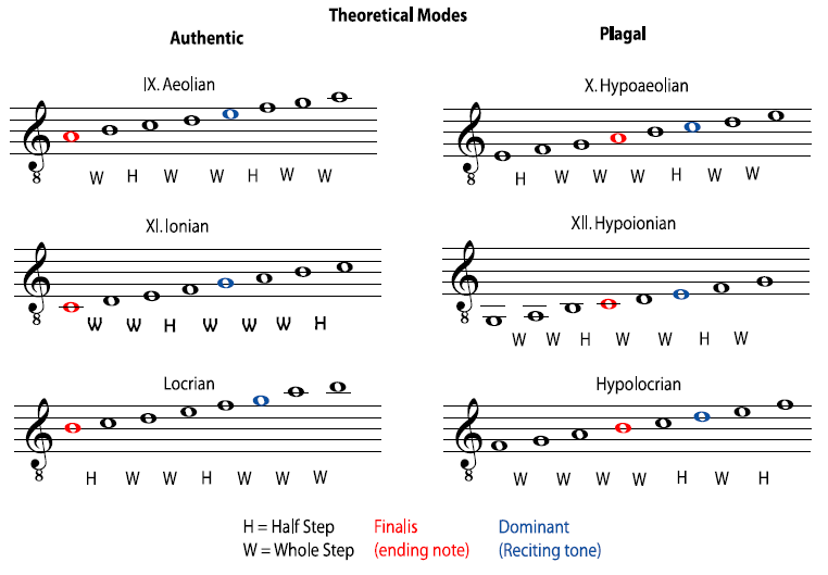 Music Modes Chart