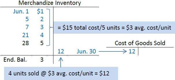 The Weighted Average Cost Flow Assumption