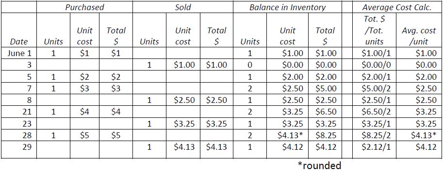 Comprehensive Example—Weighted Average (Perpetual)