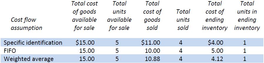 What is the Weighted Average Cost Method? [Explained]