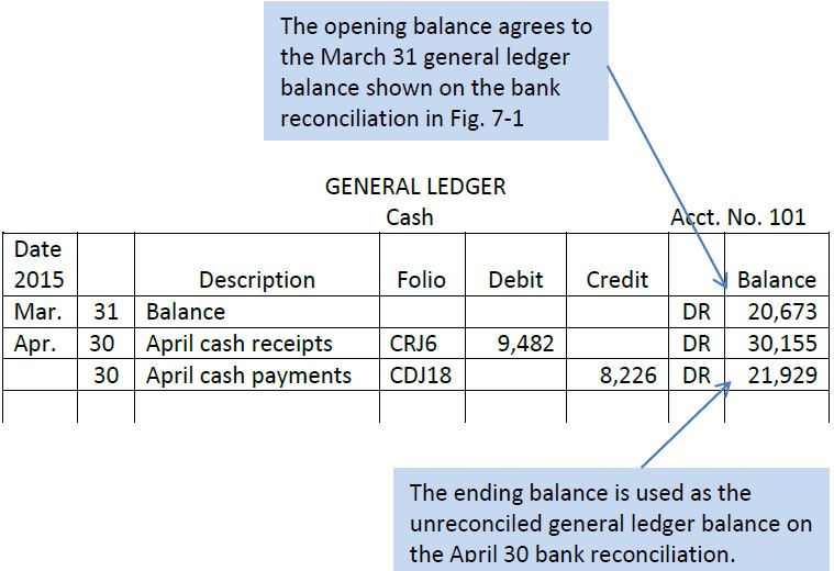 Bank Reconciliation Principlesofaccounting Com