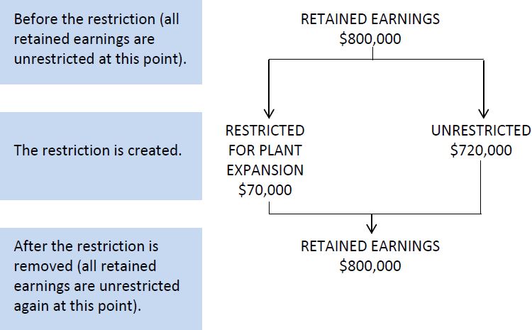 Retained Earnings