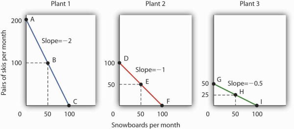 Production Possibilities Frontier Worksheet