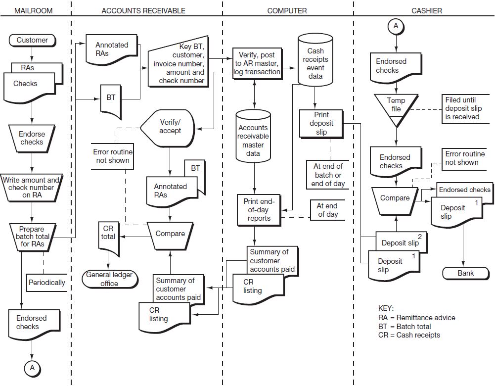 Preparing Systems Flowcharts