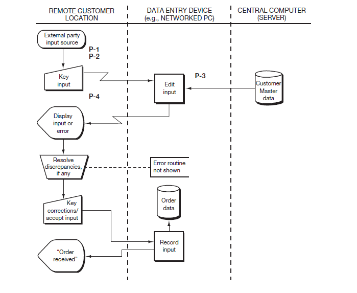 Flow Chart System