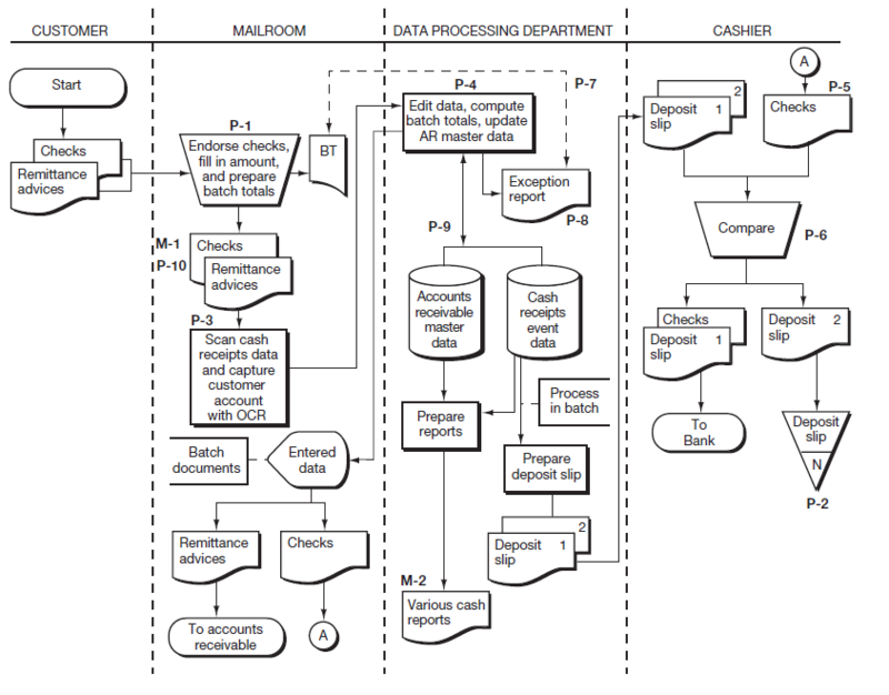 Cash Receipts Process Flow Chart