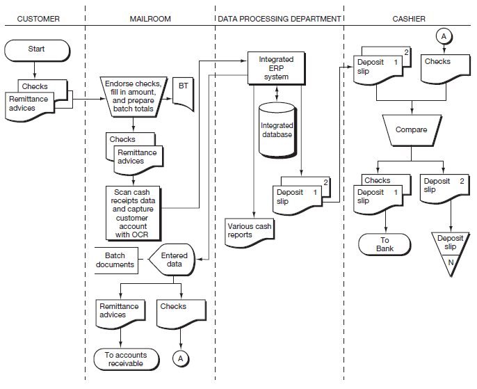 Cash Receipts Process Flow Chart