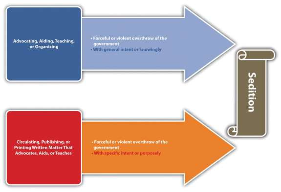 Sedition Definition