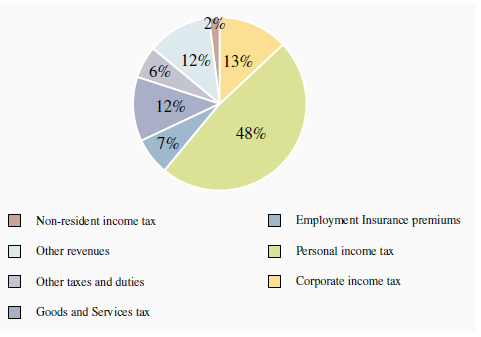 Federalism Chart