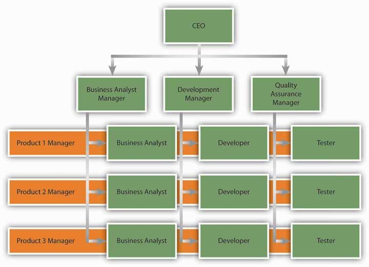 organizational chart of nike company