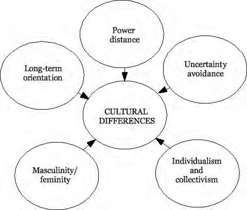 hofstedes 5 cultural dimensions