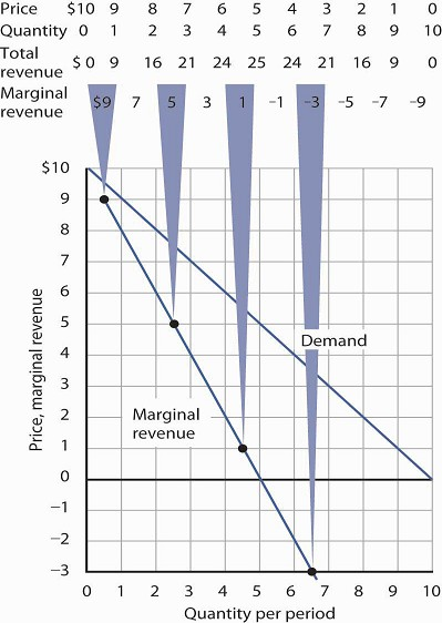calculating-marginal-revenue-from-a-linear-demand-curve