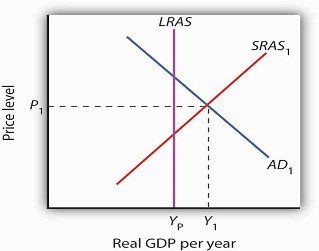 contractionary policy monetary