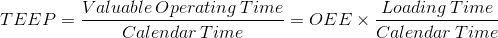 TEEP= \frac{Valuable \, Operating\, Time}{Calendar\, Time}= OEE\times \frac{Loading\, Time}{Calendar\, Time}