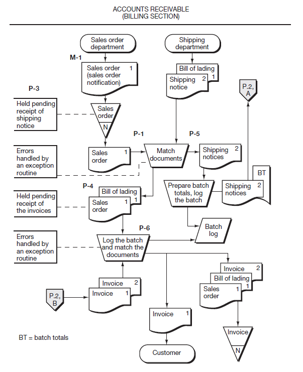 Physical Process Description of the Billing Function | Open Textbooks ...