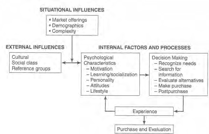which influence is an external influence